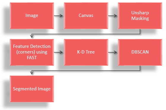 Process Flow